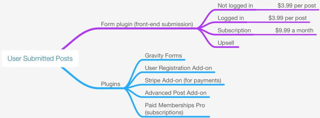 User Submitted Posts Mindmap